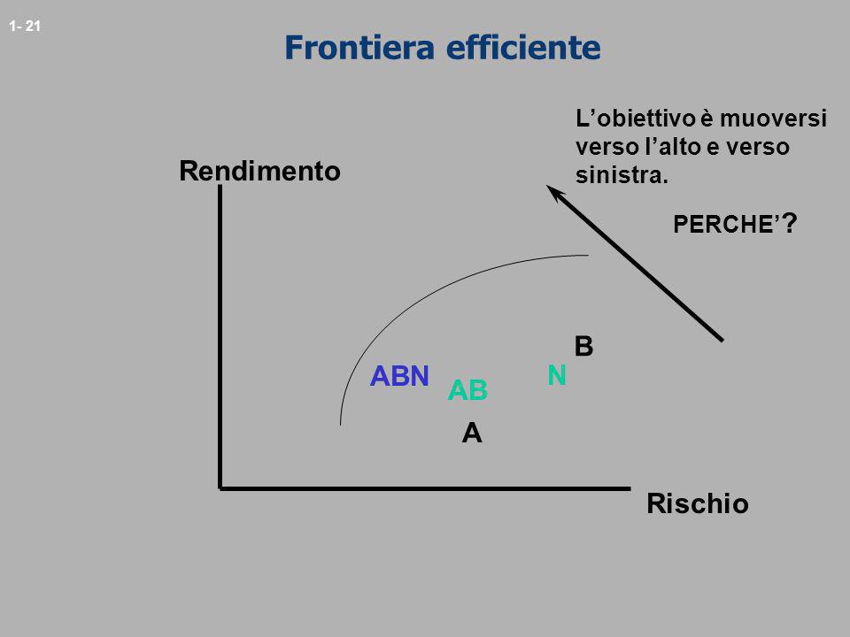 Frontiera efficiente Rendimento B ABN N AB A Rischio