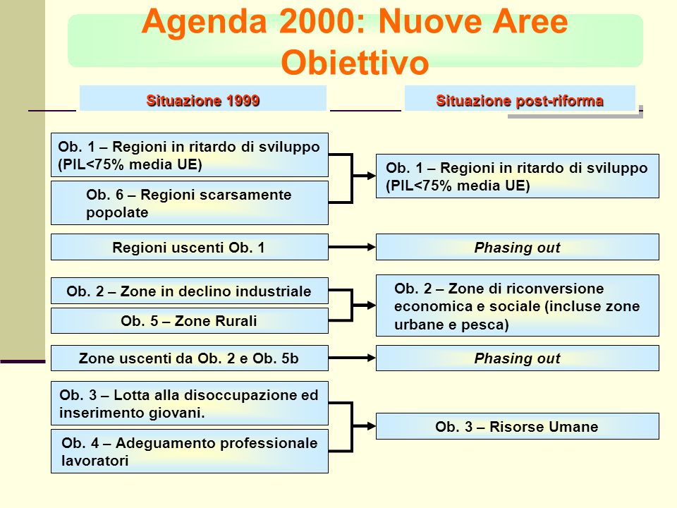 Agenda 2000: Nuove Aree Obiettivo