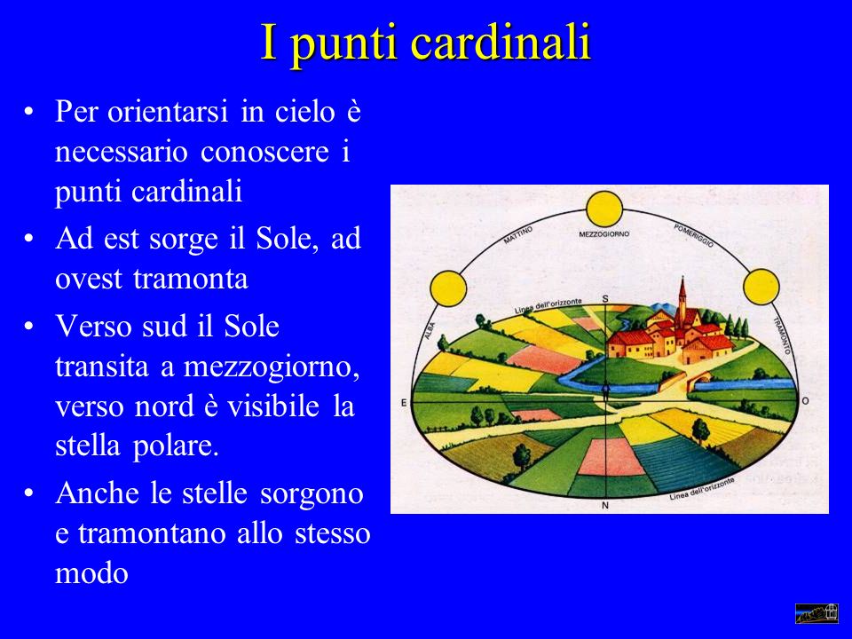 I punti cardinali Per orientarsi in cielo è necessario conoscere i punti cardinali. Ad est sorge il Sole, ad ovest tramonta.