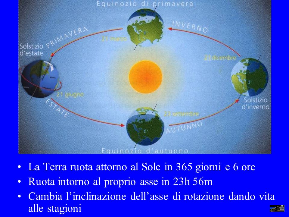 La Terra ruota attorno al Sole in 365 giorni e 6 ore