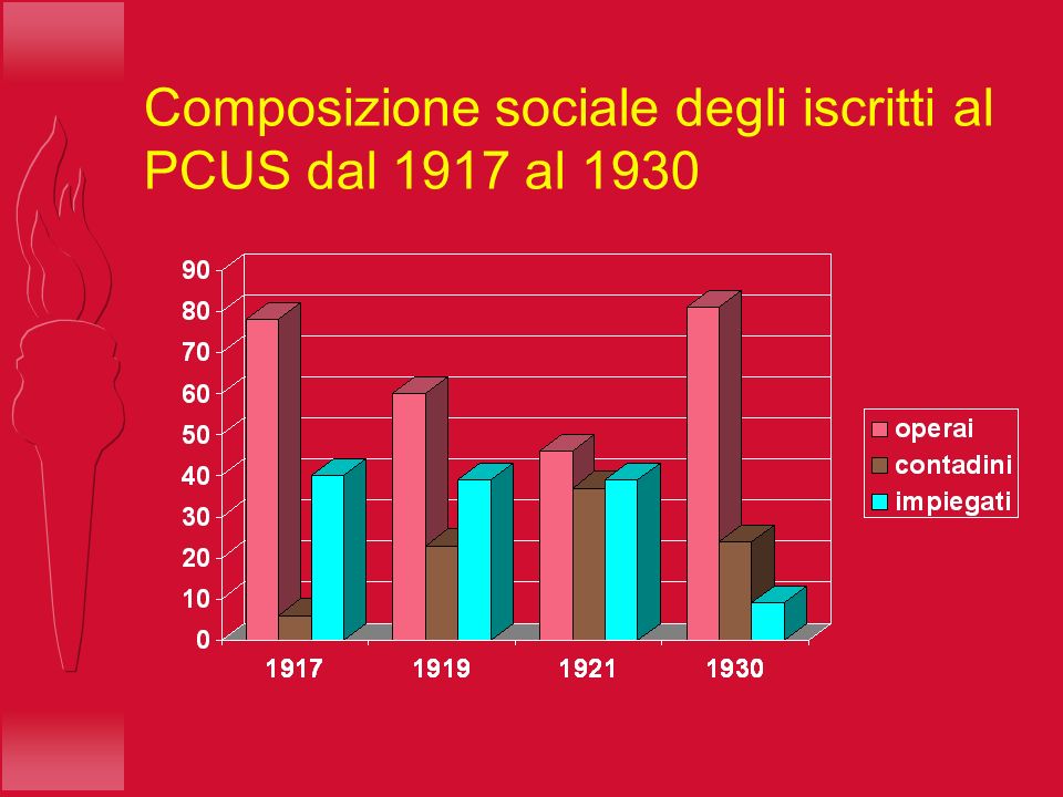 Composizione sociale degli iscritti al PCUS dal 1917 al 1930