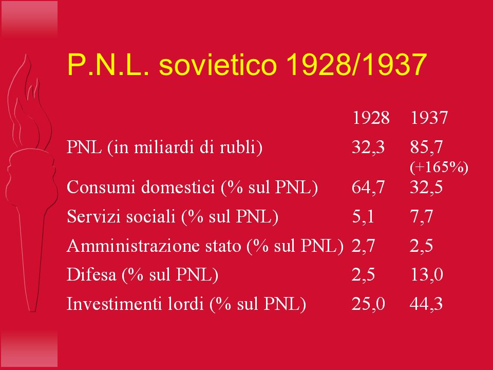 P.N.L. sovietico 1928/1937