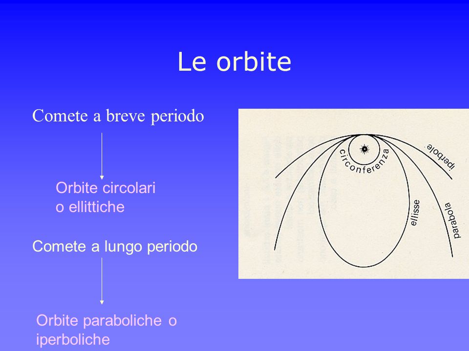 Le orbite Comete a breve periodo Orbite circolari o ellittiche