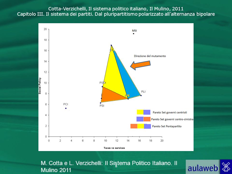 M. Cotta e L. Verzichelli: Il Sistema Politico Italiano. Il Mulino 2011
