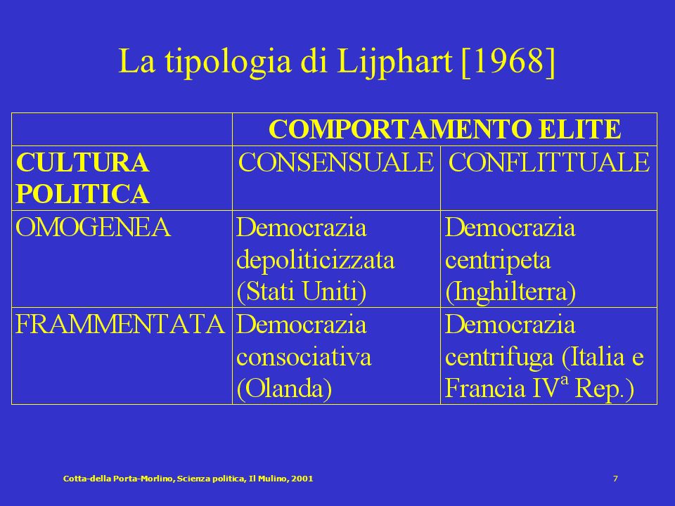 La tipologia di Lijphart [1968]