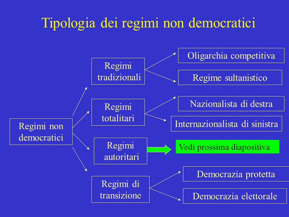 Tipologia dei regimi non democratici