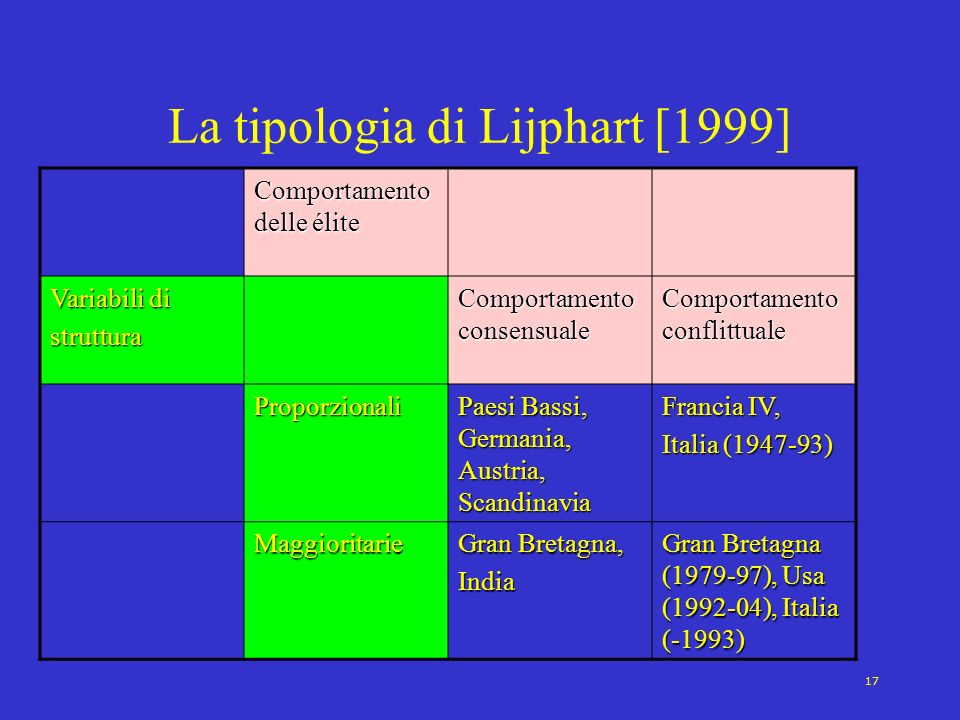La tipologia di Lijphart [1999]