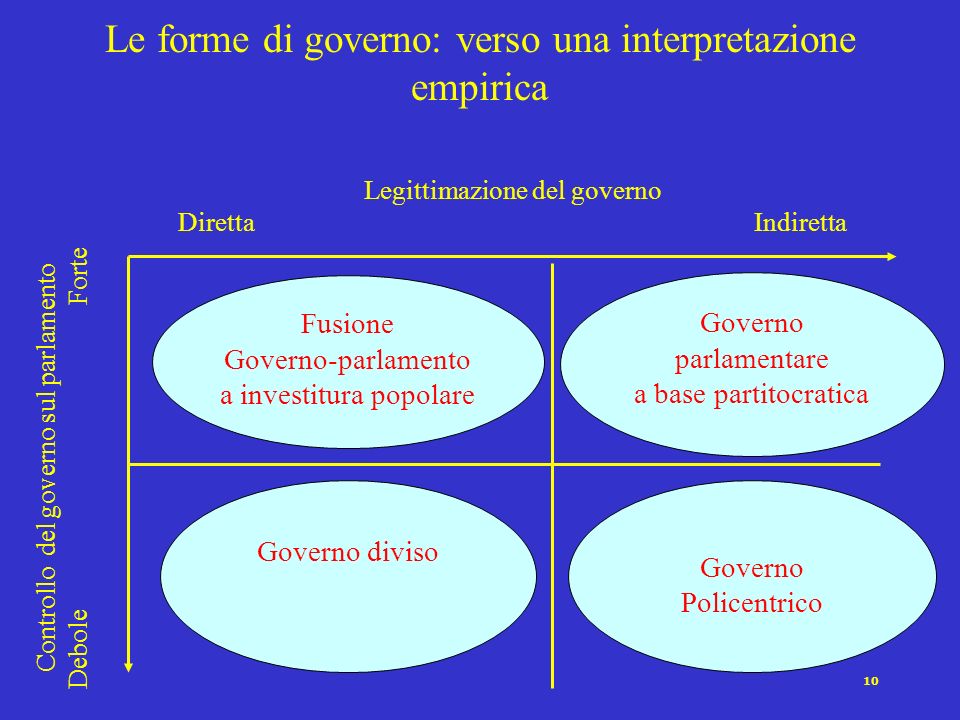 Le forme di governo: verso una interpretazione empirica