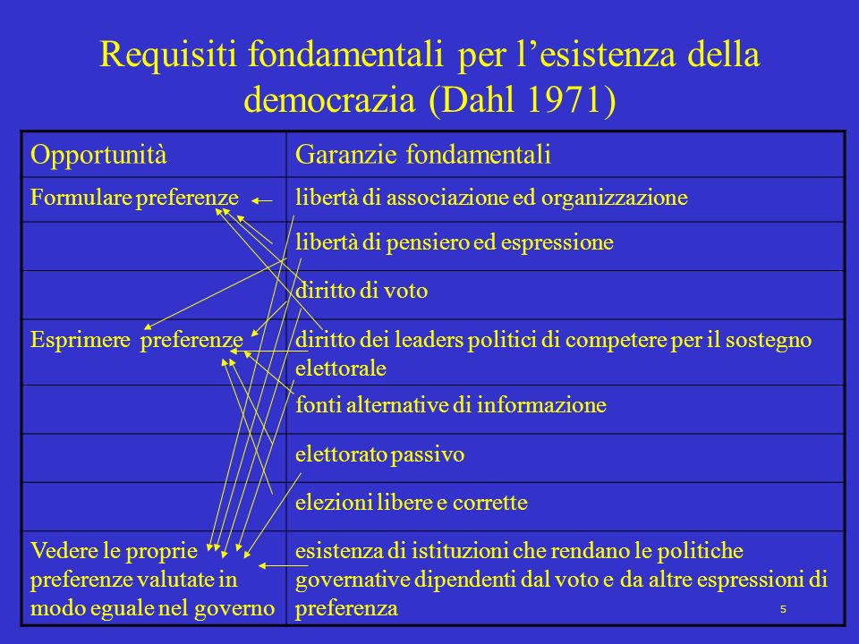 Requisiti fondamentali per l’esistenza della democrazia (Dahl 1971)