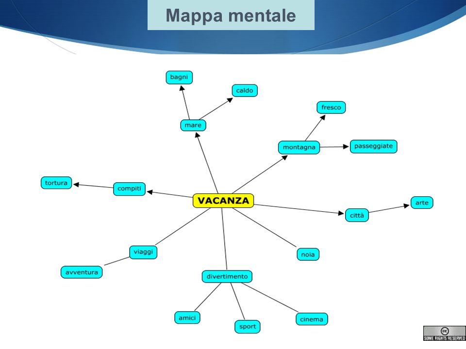 Mappa mentale 4