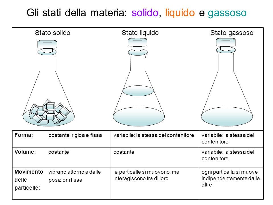 Gli stati della materia: solido, liquido e gassoso