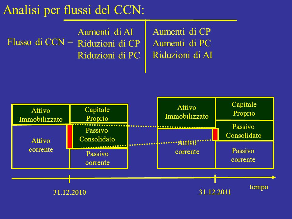 Analisi per flussi del CCN: