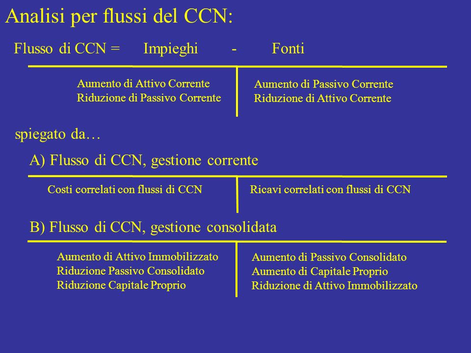 Analisi per flussi del CCN: