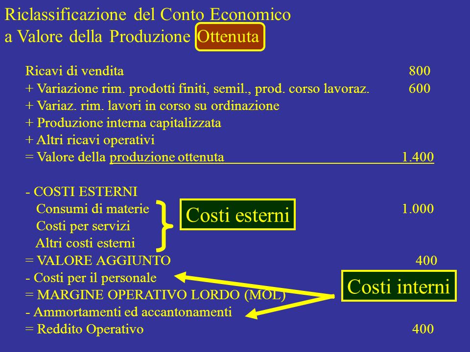 Costi esterni Costi interni Riclassificazione del Conto Economico