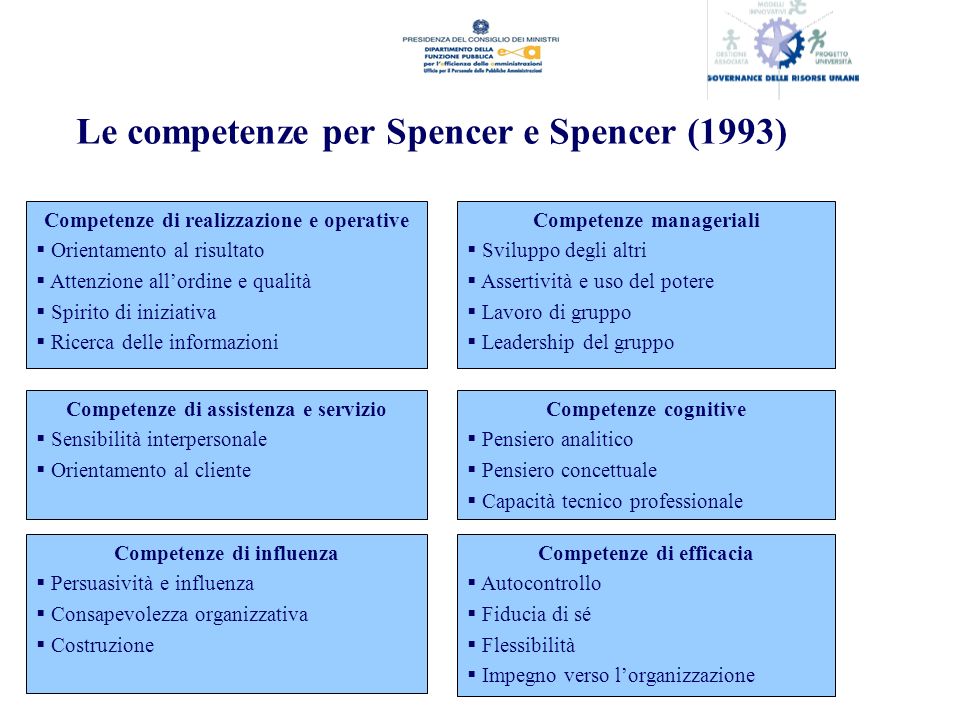 Le competenze per Spencer e Spencer (1993)