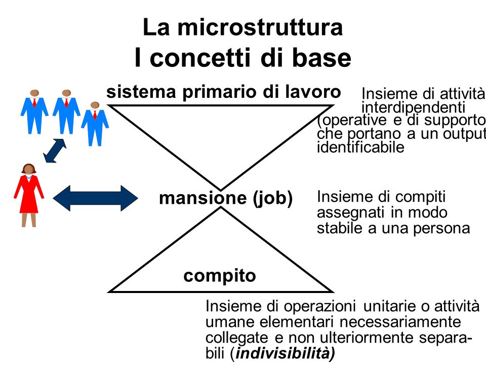 La microstruttura I concetti di base