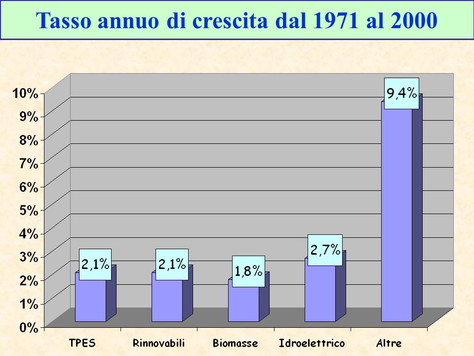 Tasso annuo di crescita dal 1971 al 2000