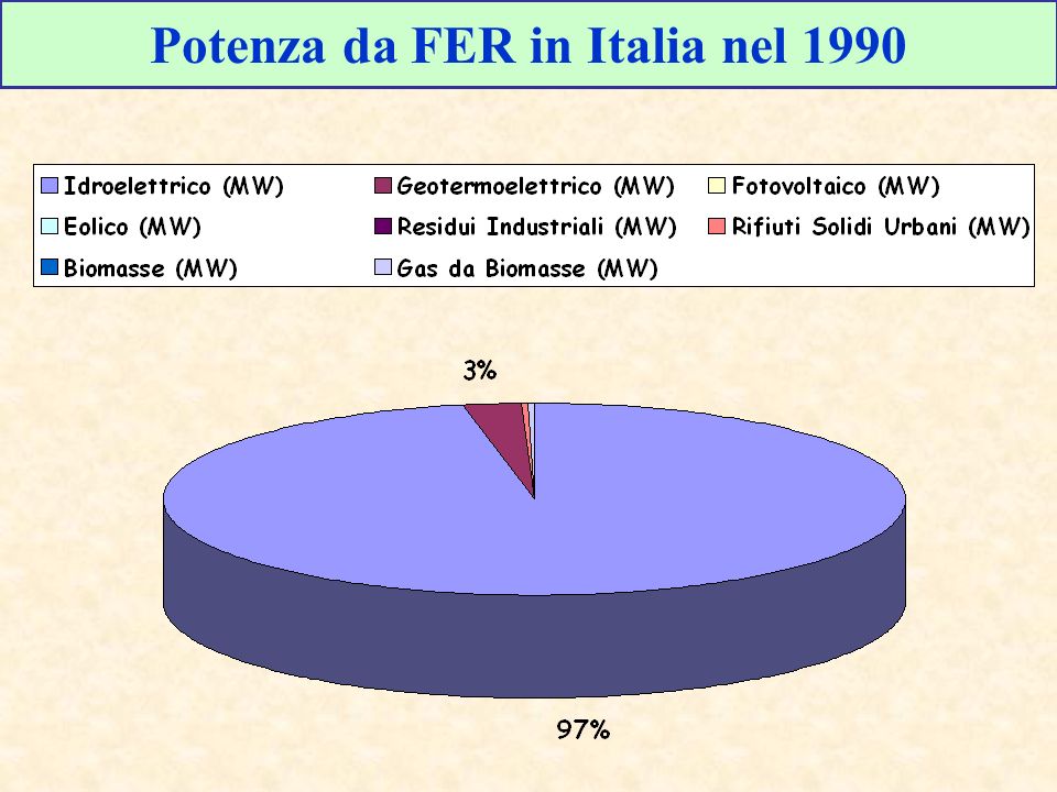 Potenza da FER in Italia nel 1990