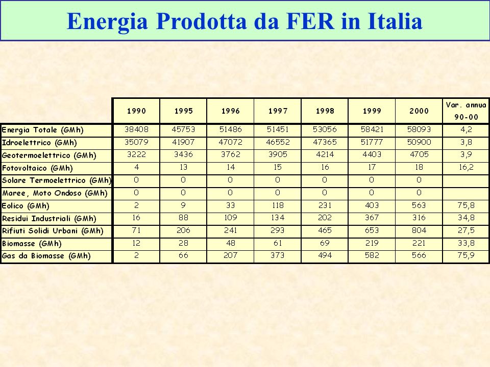 Energia Prodotta da FER in Italia