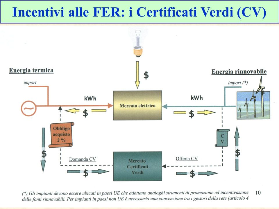 Incentivi alle FER: i Certificati Verdi (CV)