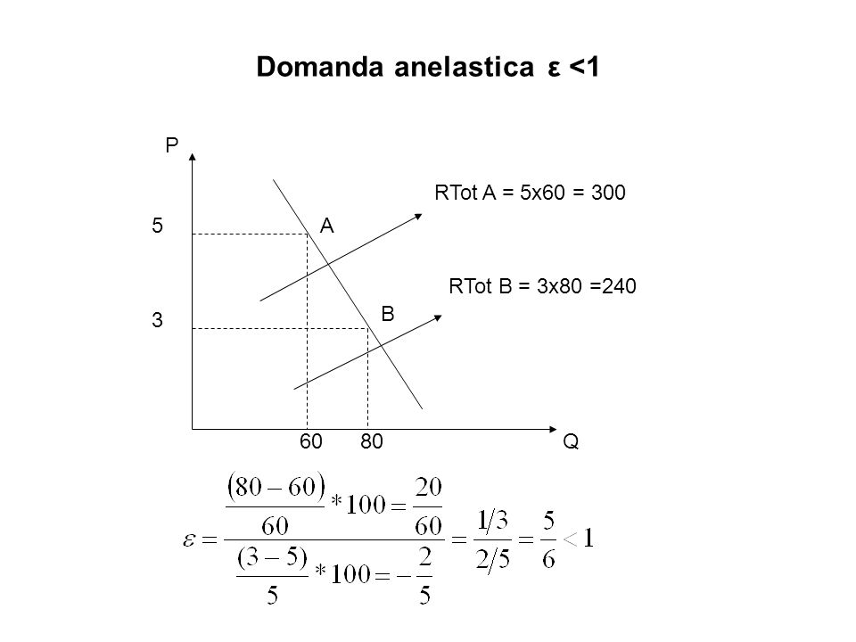 Domanda anelastica ε <1