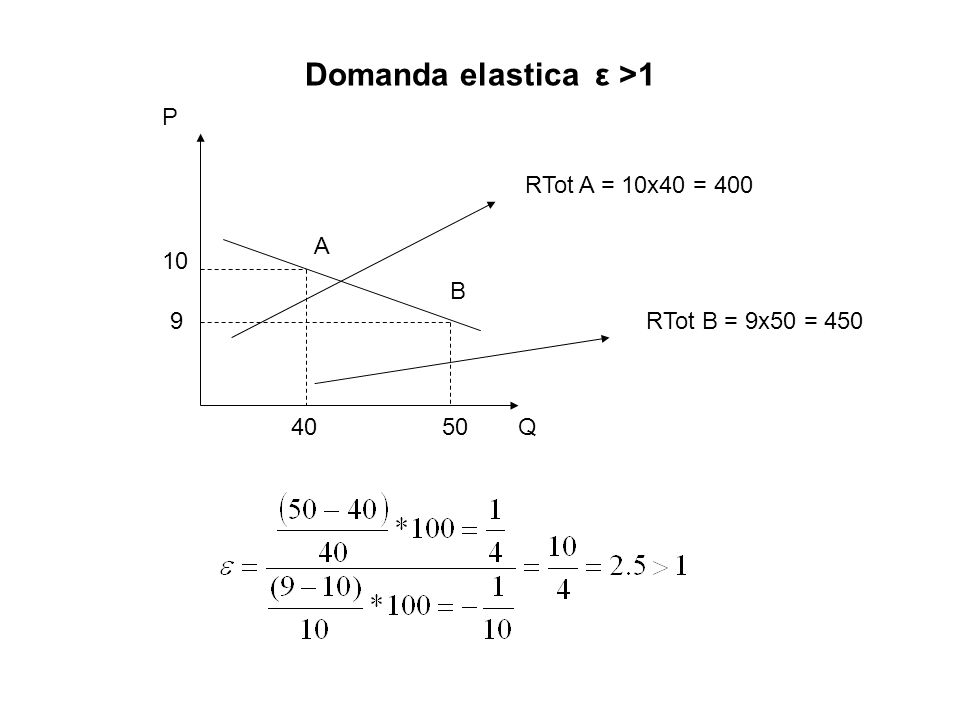 Domanda elastica ε >1