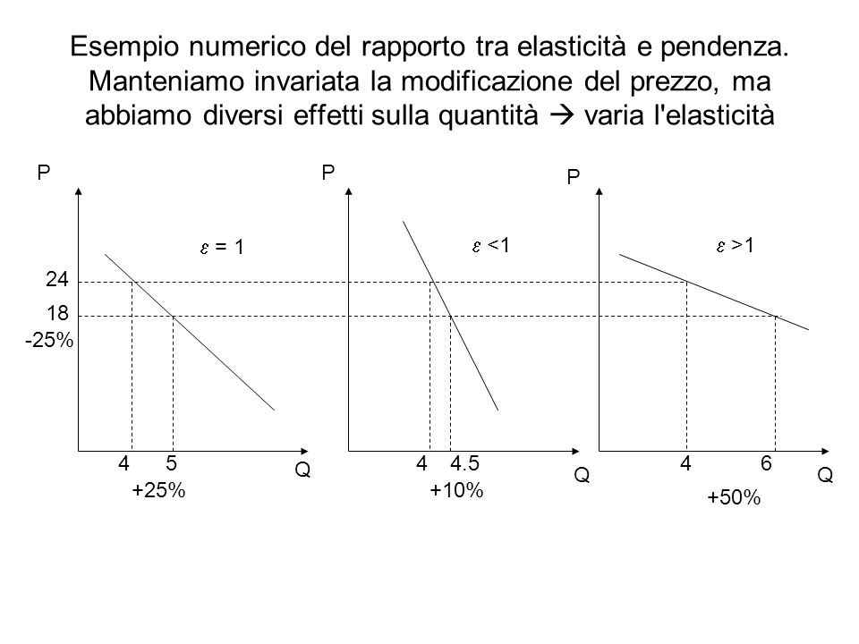 Esempio numerico del rapporto tra elasticità e pendenza