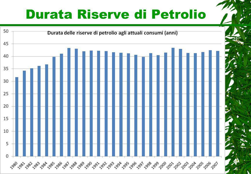 Durata Riserve di Petrolio