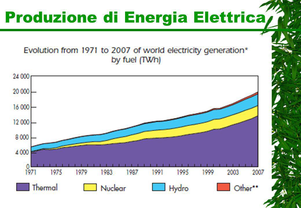 Produzione di Energia Elettrica