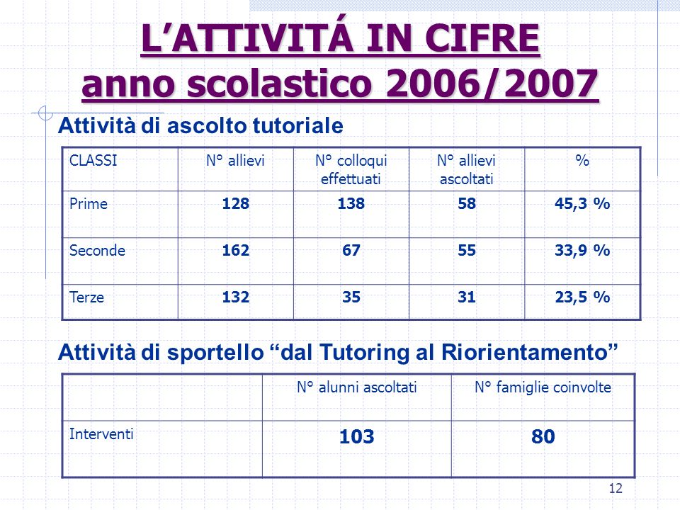 L’ATTIVITÁ IN CIFRE anno scolastico 2006/2007