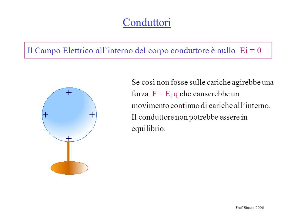 Conduttori Il Campo Elettrico all’interno del corpo conduttore è nullo Ei = 0.
