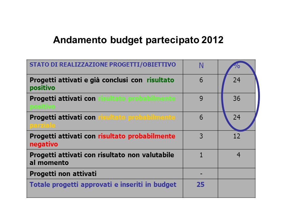 Andamento budget partecipato 2012