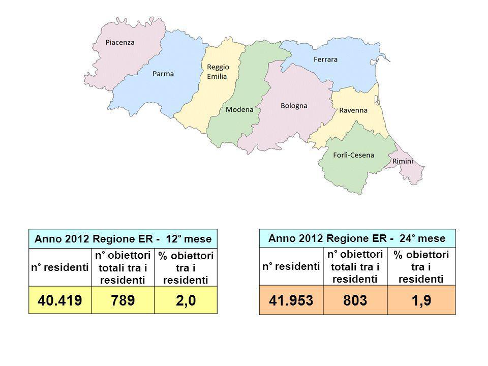 Anno 2012 Regione ER - 12° mese n° residenti. n° obiettori totali tra i residenti. % obiettori tra i residenti.