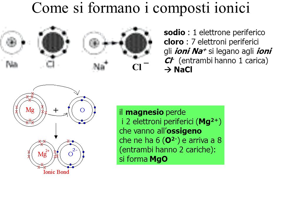 Come si formano i composti ionici