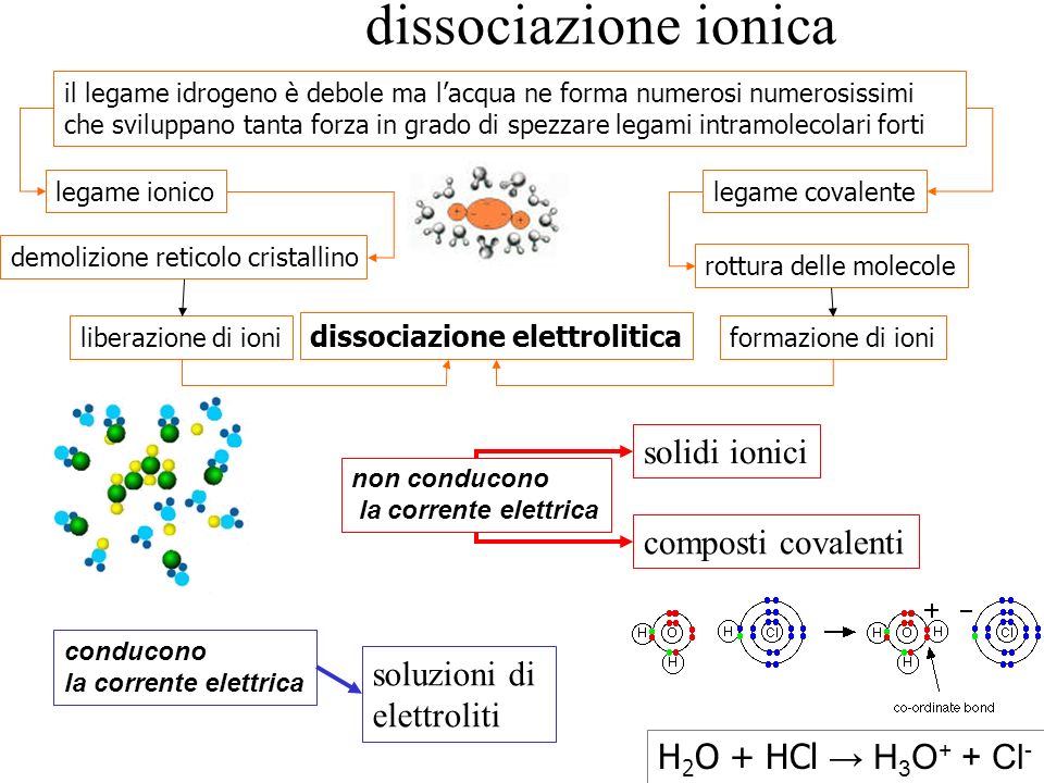 dissociazione ionica solidi ionici composti covalenti soluzioni di