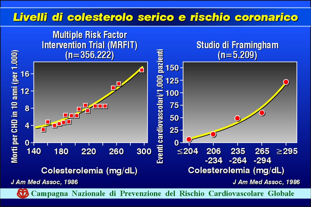 Sul piano epidemiologico la correlazione tra livelli di colesterolo e rischio di eventi cardiovasoclari è lineare e non esiste un valore soglia