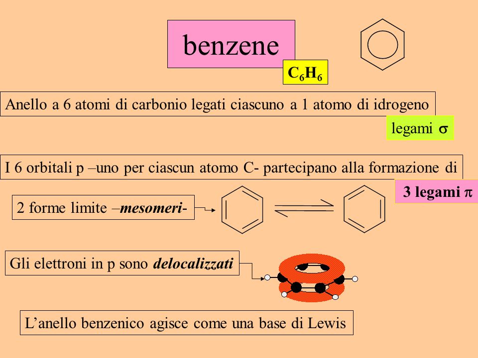 benzene C6H6. Anello a 6 atomi di carbonio legati ciascuno a 1 atomo di idrogeno. legami 