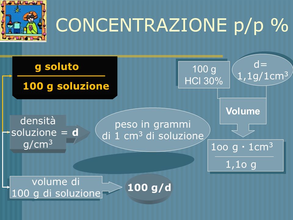 CONCENTRAZIONE p/p % d= g soluto 100 g 1,1g/1cm3 HCl 30%