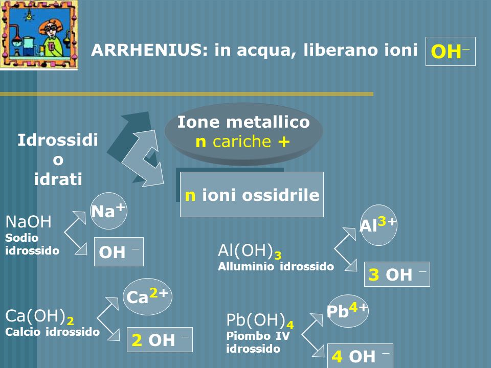 BASI OH ARRHENIUS: in acqua, liberano ioni Ione metallico n cariche +