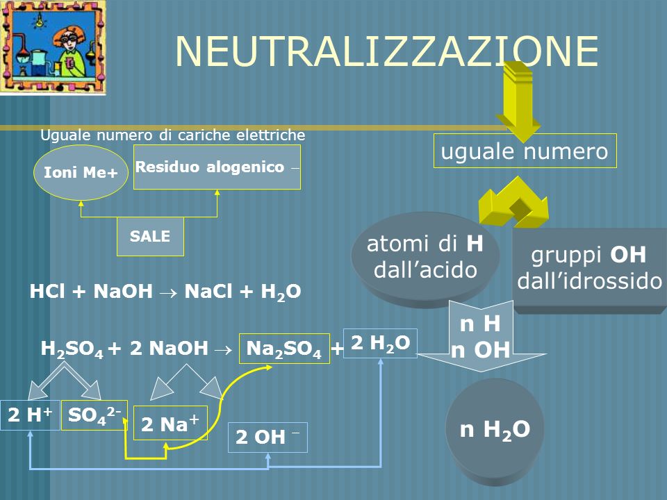 NEUTRALIZZAZIONE uguale numero atomi di H dall’acido gruppi OH