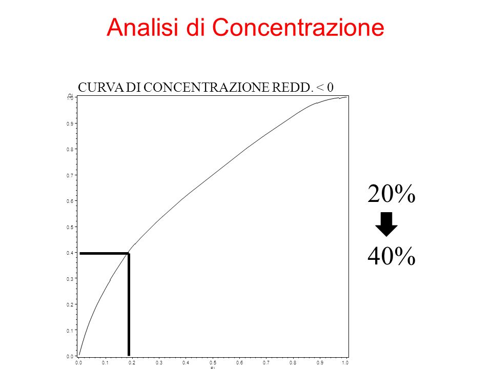 20% 40% Analisi di Concentrazione CURVA DI CONCENTRAZIONE REDD. < 0