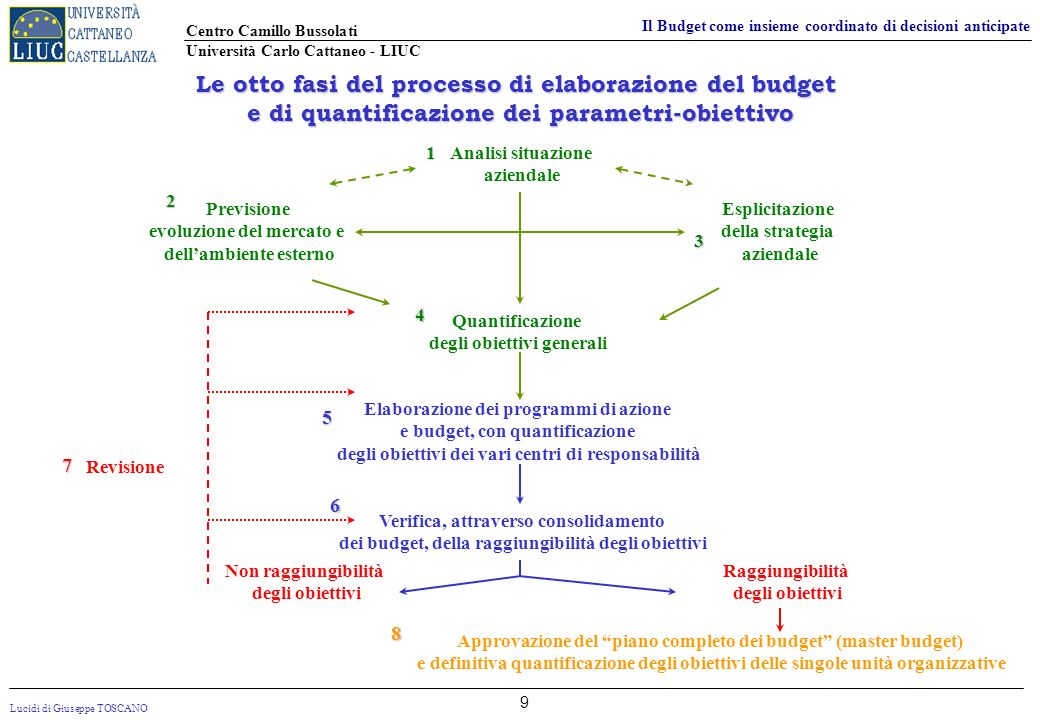 Le otto fasi del processo di elaborazione del budget