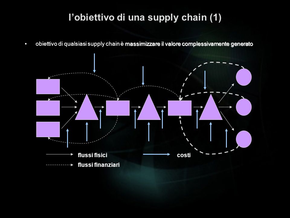l’obiettivo di una supply chain (1)