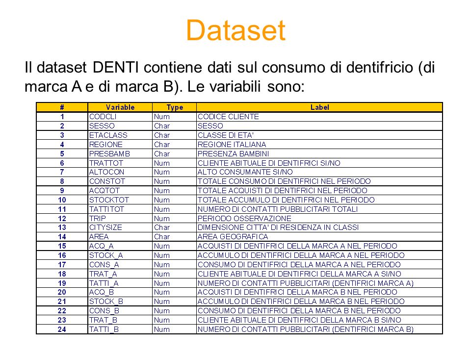 Dataset Il dataset DENTI contiene dati sul consumo di dentifricio (di marca A e di marca B).