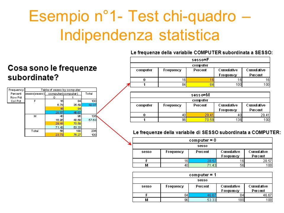 Esempio n°1- Test chi-quadro – Indipendenza statistica