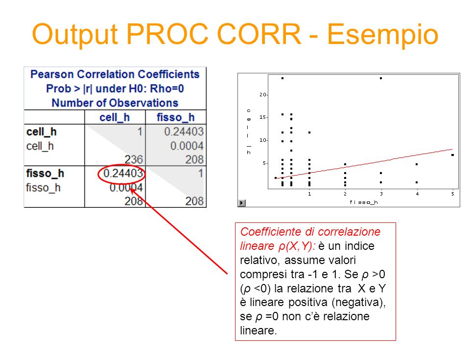 Output PROC CORR - Esempio