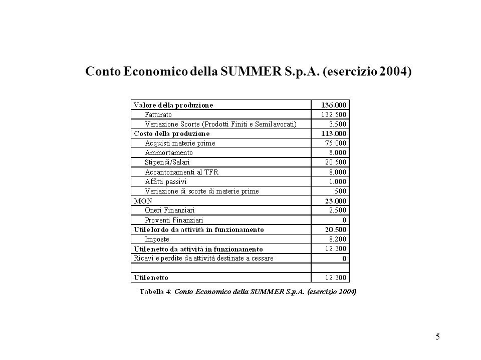 Conto Economico della SUMMER S.p.A. (esercizio 2004)
