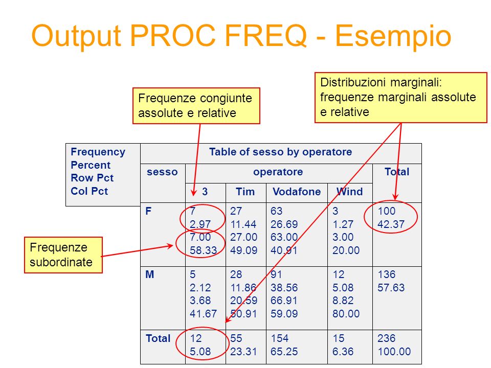 Output PROC FREQ - Esempio