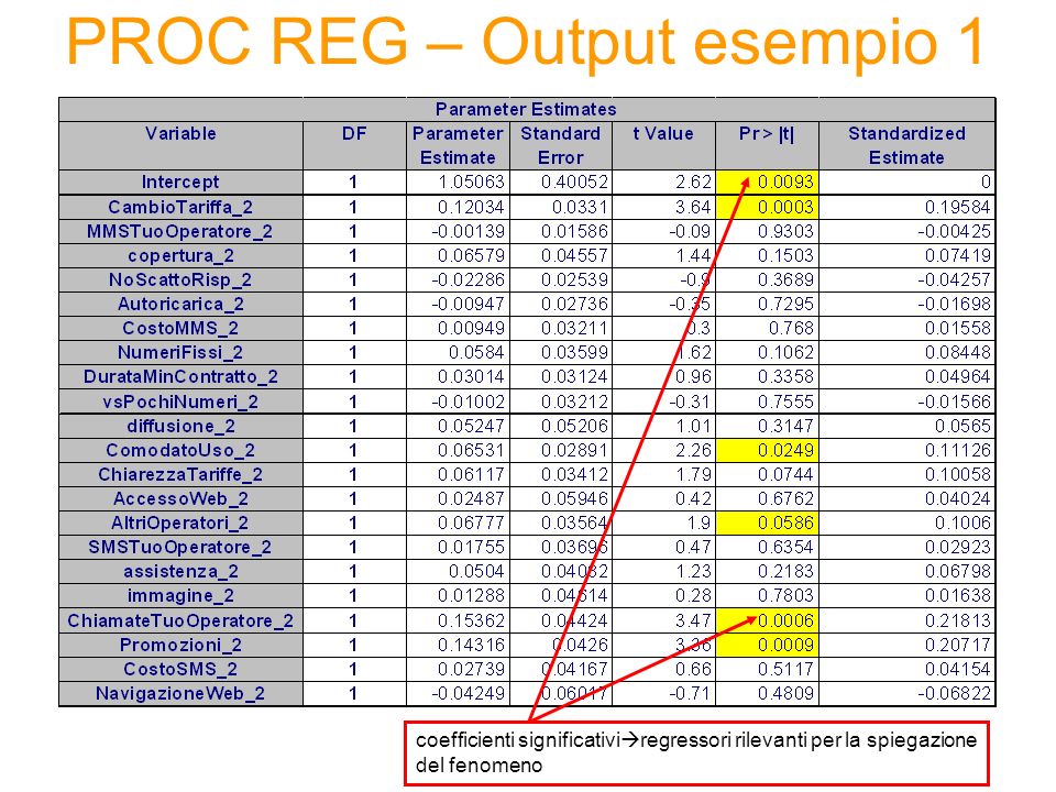 PROC REG – Output esempio 1