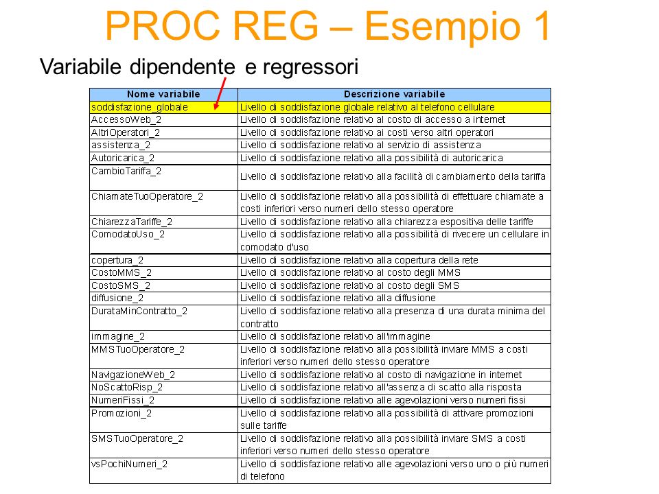 PROC REG – Esempio 1 Variabile dipendente e regressori